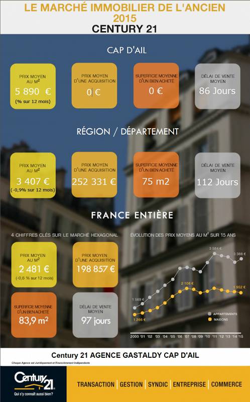 Marché de l'immobilier ancien en 2015